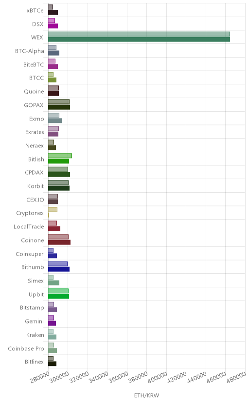 거래소별 이더리움 시황(위 1시간전, 아래 현재)