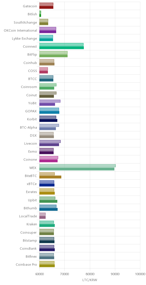 거래소별 라이트코인 시황(위 1시간전, 아래 현재)