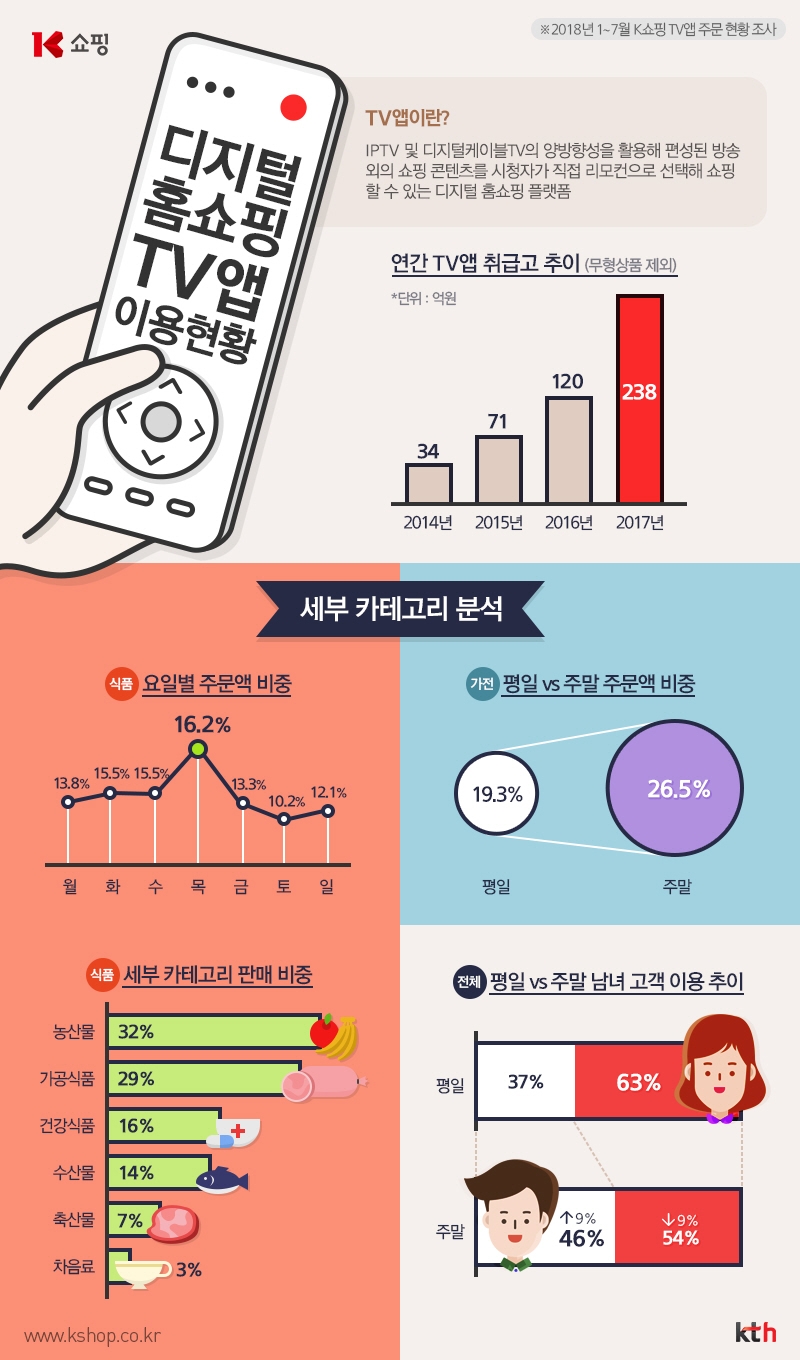 K쇼핑 ‘TV앱’ 요일별 맞춤 개편