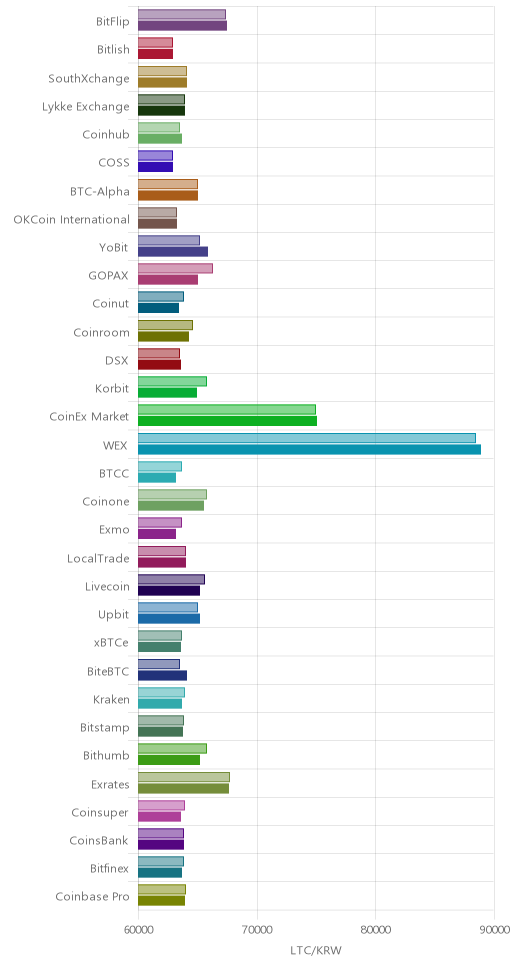 거래소별 라이트코인 시황(위 1시간전, 아래 현재)