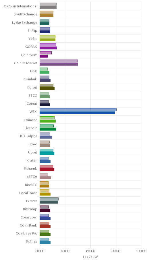 거래소별 라이트코인 시황(위 1시간전, 아래 현재)