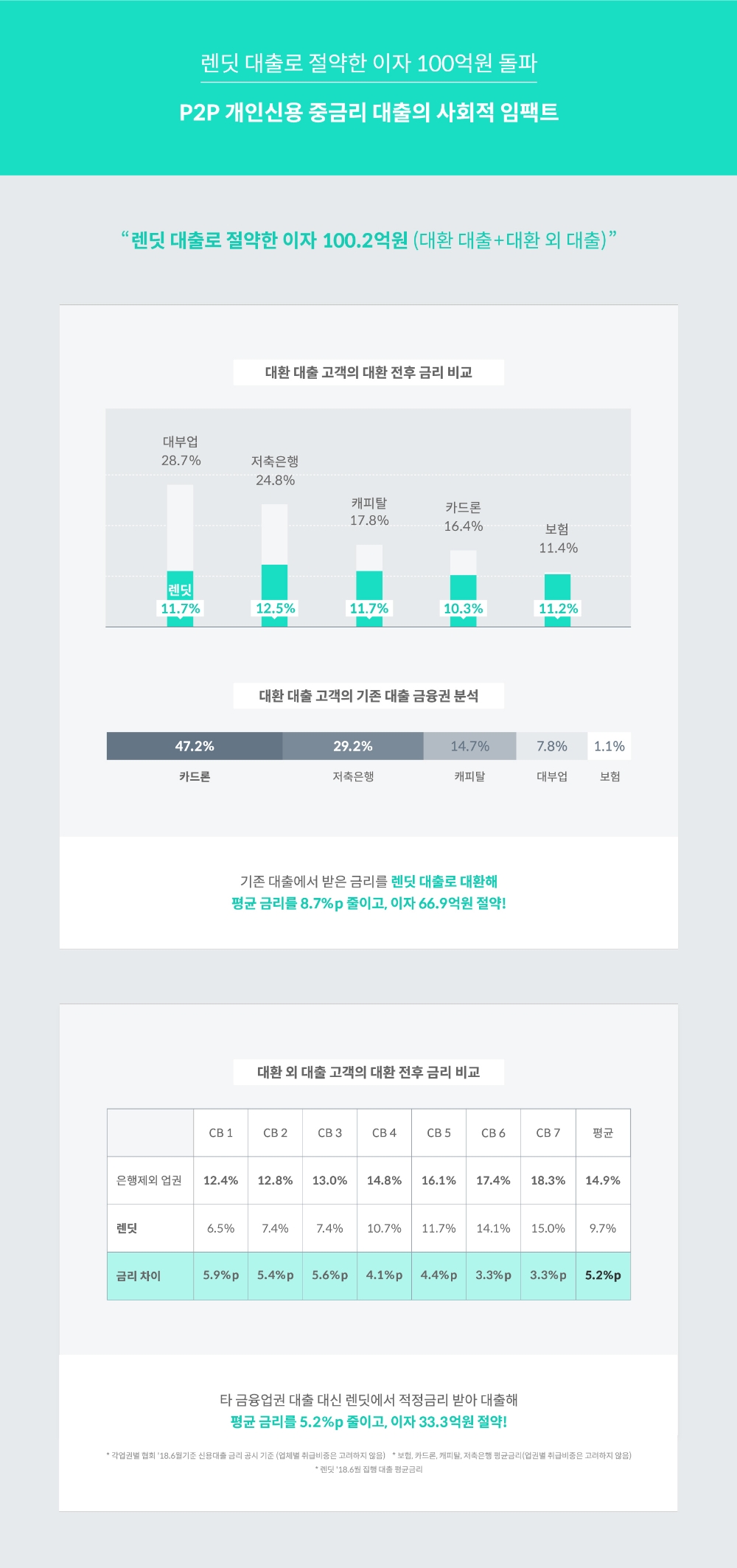 렌딧, 중금리대출로 줄인 대출자 이자 100억원 넘어서