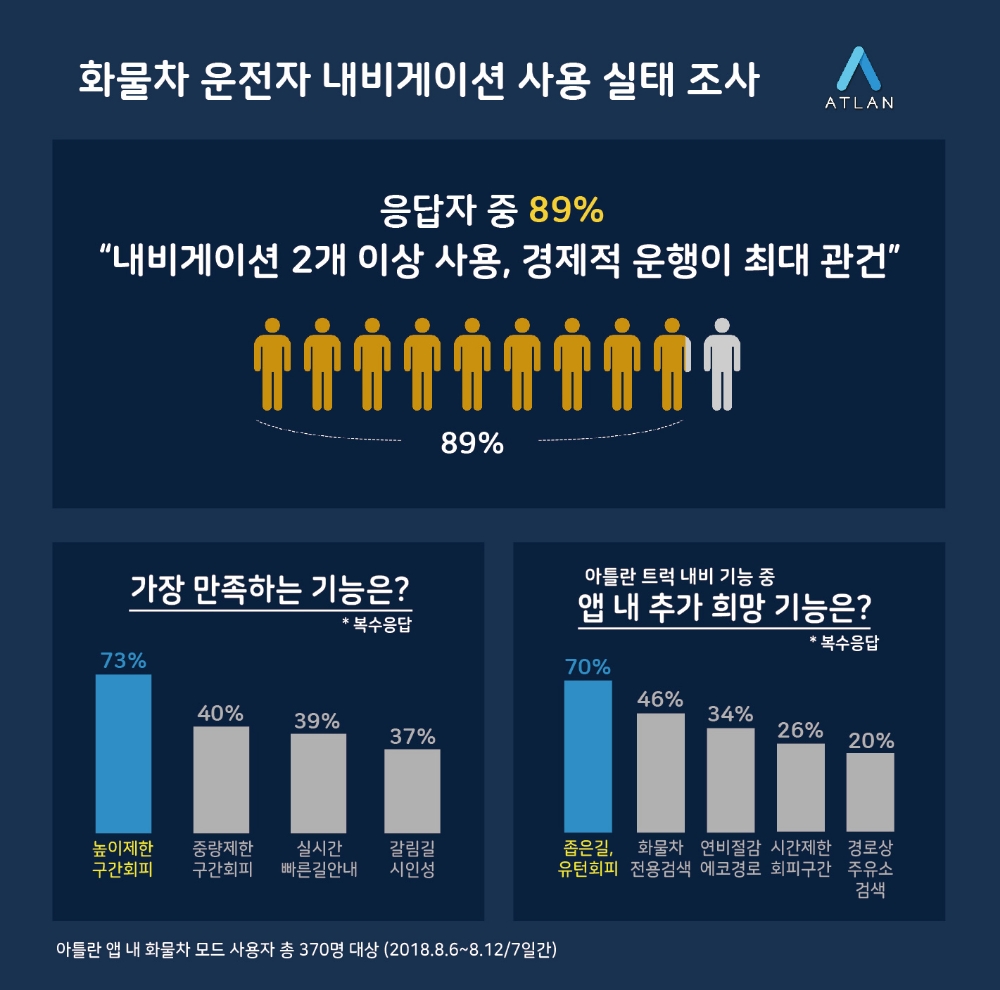 화물차 운전자의 내비게이션 사용 실태 관련 설문조사.(사진=맵퍼스)