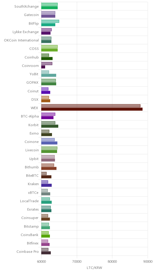 거래소별 라이트코인 시황(위 1시간전, 아래 현재)