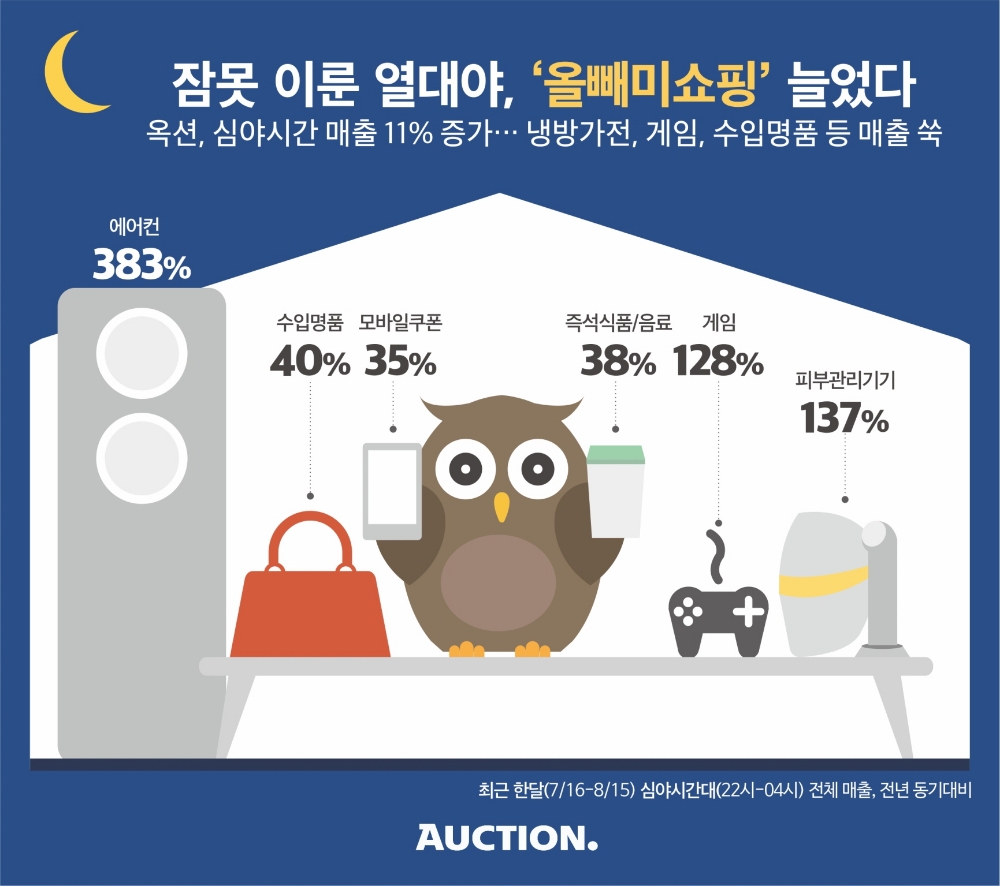 열대야 ‘올빼미쇼핑’ 급증, 피크타임은 밤 11시~12시