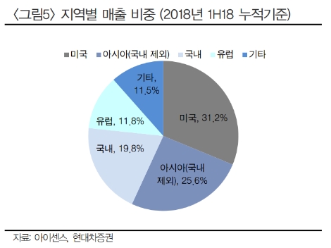 (자료=현대차증권)