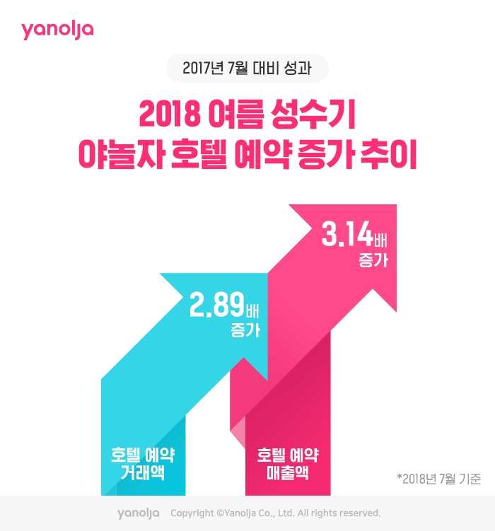 야놀자, 7월 실적 공개…전년 동기 대비 매출액 3.14배, 거래액 2.89배 급증