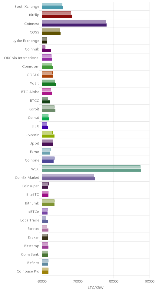 거래소별 라이트코인 시황(위 1시간전, 아래 현재)