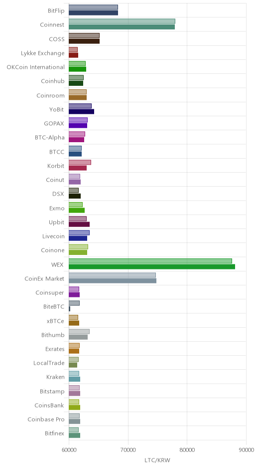 거래소별 라이트코인 시황(위 1시간전, 아래 현재)