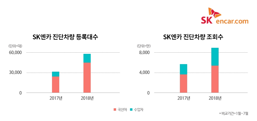 SK엔카 진단차량 1년 새 2배 성장…전문평가사, 무사고 보증