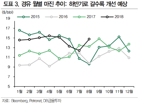 (자료=DB금융투자)