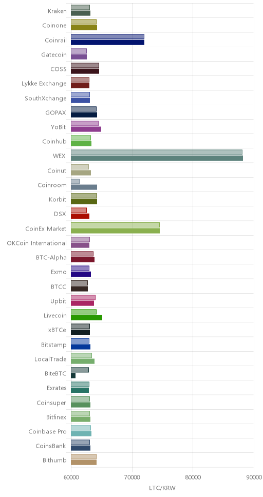 거래소별 라이트코인 시황(위 1시간전, 아래 현재)
