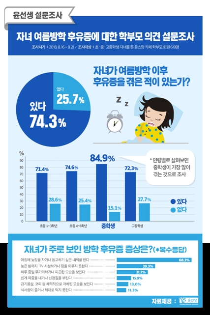 학생 10명 중 7명, ‘방학 후유증’ 겪는다