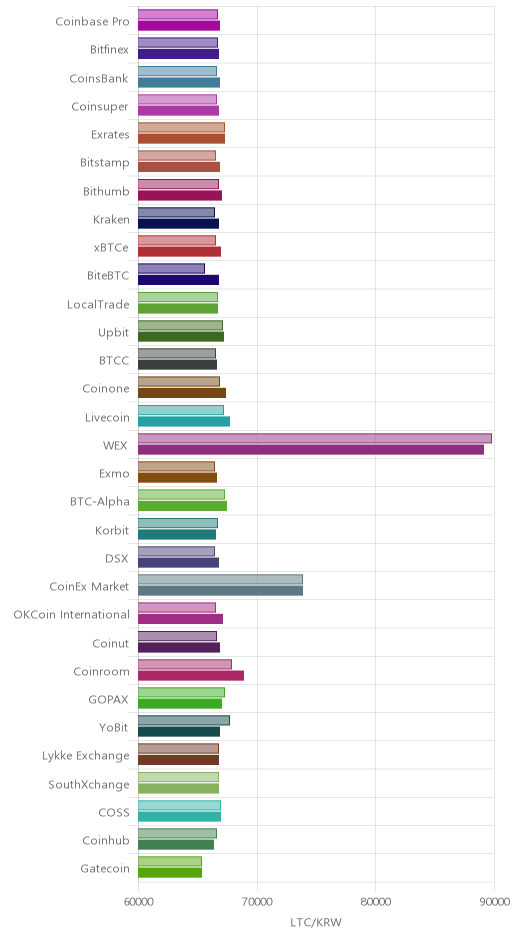 거래소별 라이트코인 시황(위 1시간전, 아래 현재)
