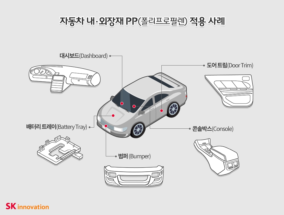 자동차 내∙외장재 폴리프로필렌 적용 사례 (그래픽=SK종합화학)