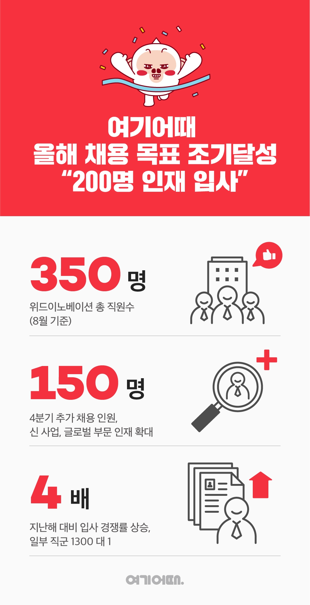 여기어때, 하반기 150명 더 채용한다