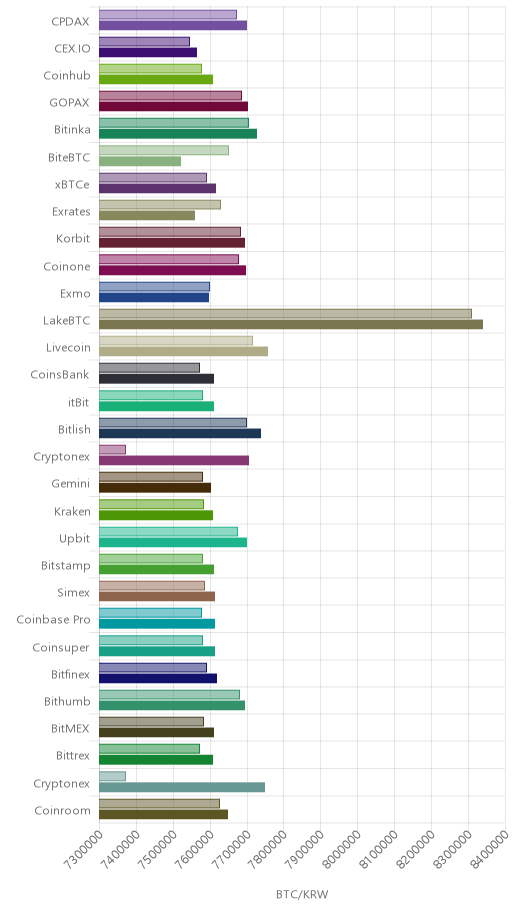 거래소별 비트코인 시황(위 1시간전, 아래 현재)