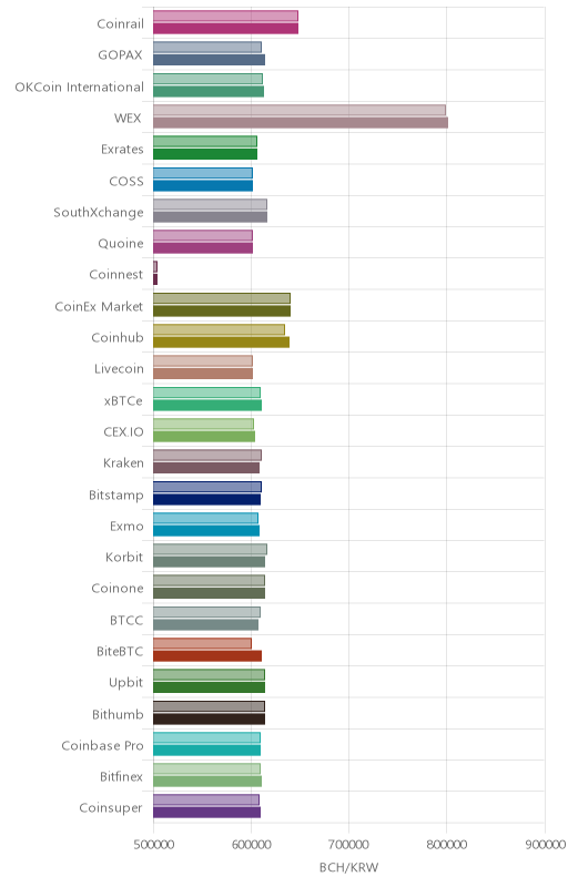 거래소별 비트코인 캐시 시황(위 1시간전, 아래 현재)