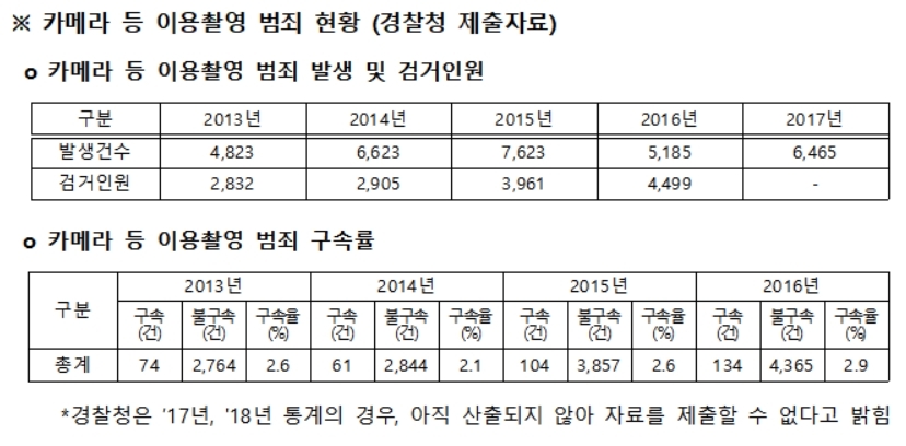 ‘몰카’ 범죄, 작년 한 해 하루 평균 17.7건 꼴로 발생