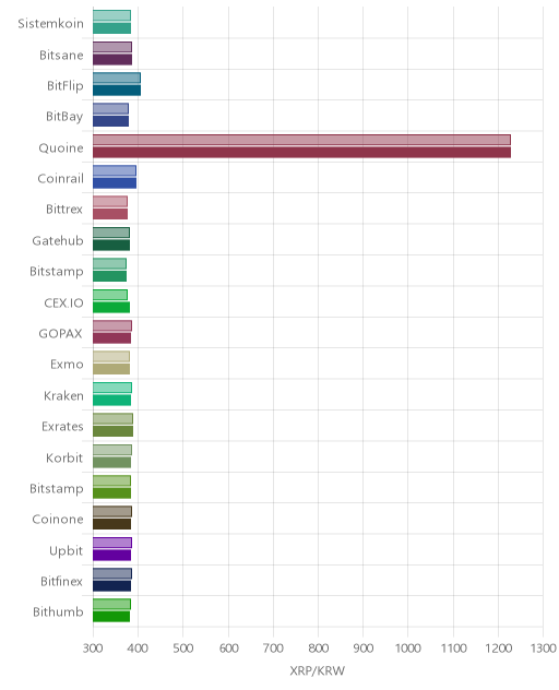 거래소별 리플 시황(위 1시간전, 아래 현재)