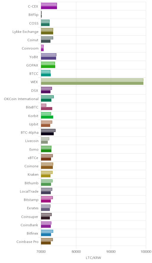 거래소별 라이트코인 시황(위 1시간전, 아래 현재)