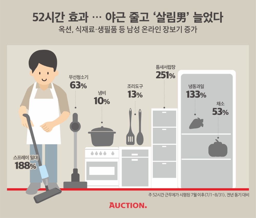 52시간 효과∙∙∙ 야근 줄고, ‘살림男’ 늘었다