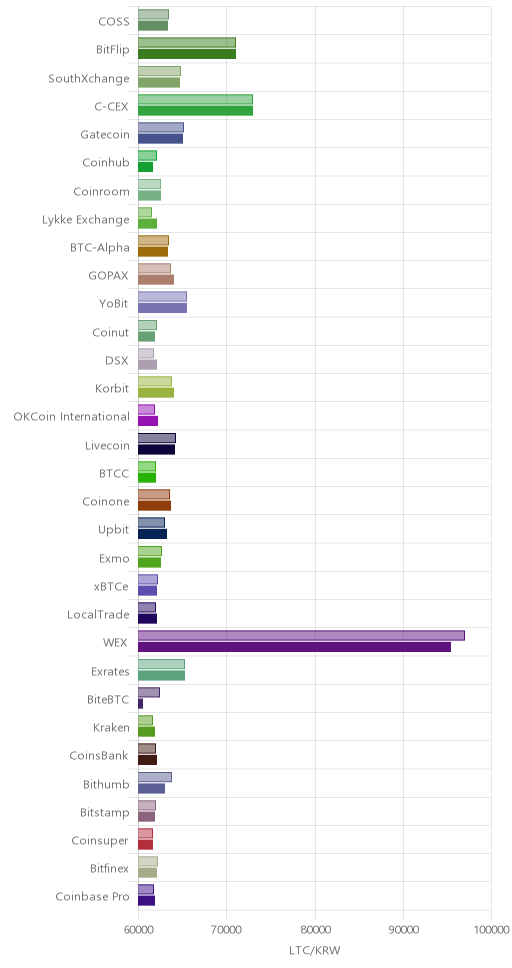 거래소별 라이트코인 시황(위 1시간전, 아래 현재)