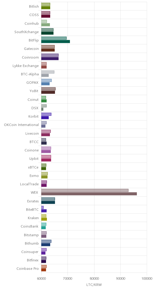 거래소별 라이트코인 시황(위 1시간전, 아래 현재)