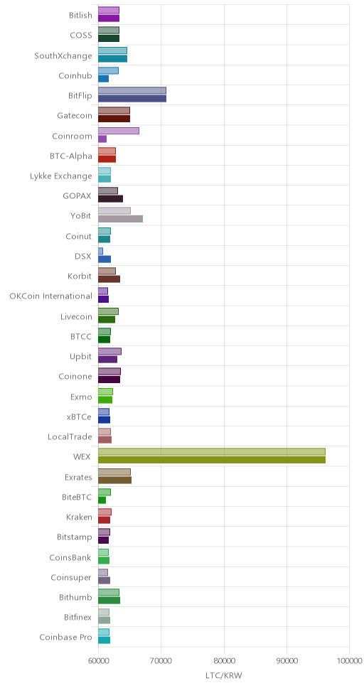 거래소별 라이트코인 시황(위 1시간전, 아래 현재)