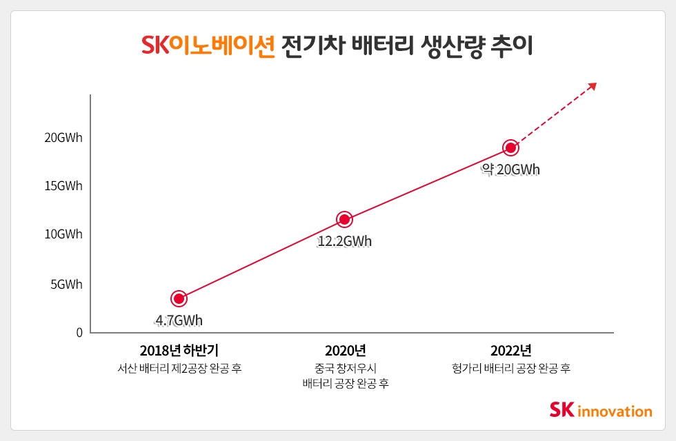 전기차배터리 생산량 (그래픽=SK이노베이션)