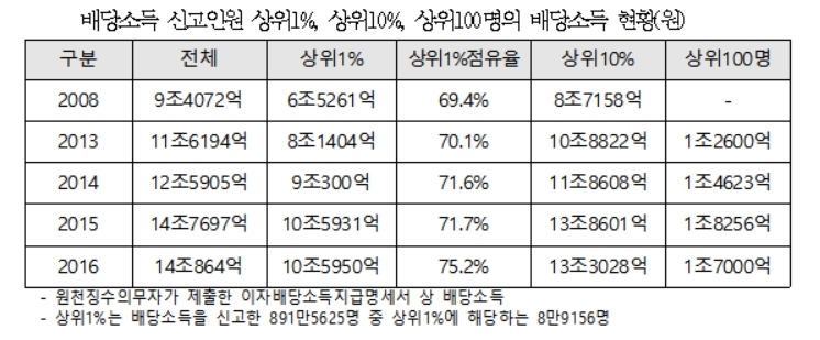 주식부자 상위1%, 배당소득 75% 넘게 가져가