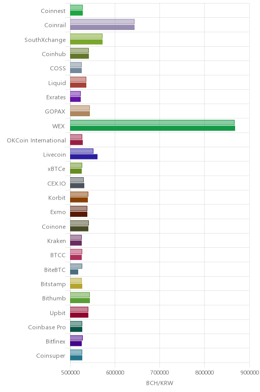 거래소별 비트코인 캐시 시황(위 1시간전, 아래 현재)