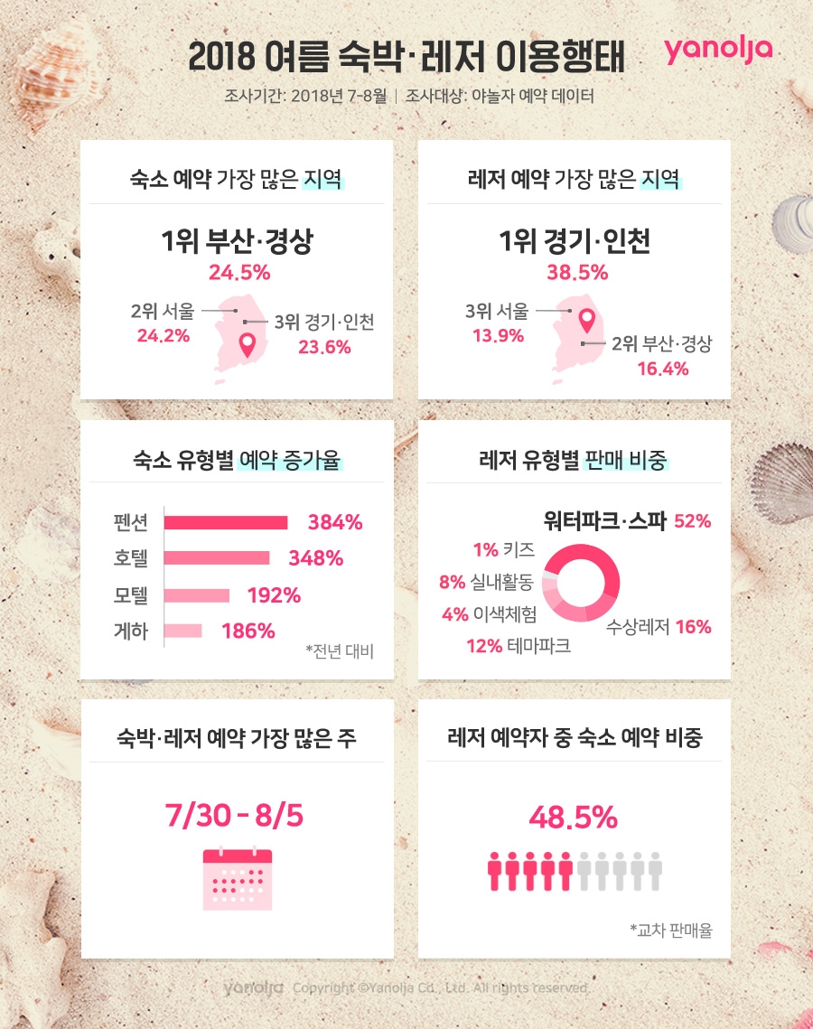 야놀자, 2018 여름 국내 숙박∙레저 이용행태 공개