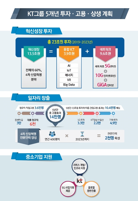 KT그룹의 5개년 투자계획 안내 인포그래픽 이미지. (사진=KT)