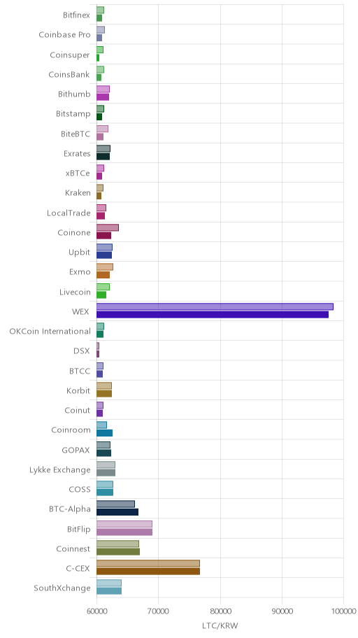 거래소별 라이트코인 시황(위 1시간전, 아래 현재)