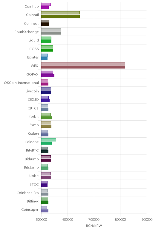 거래소별 비트코인 캐시 시황(위 1시간전, 아래 현재)