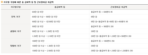 자녀장려금·근로장려금, 신청하려면...자격 요건 따져보자 '혹시 나도'