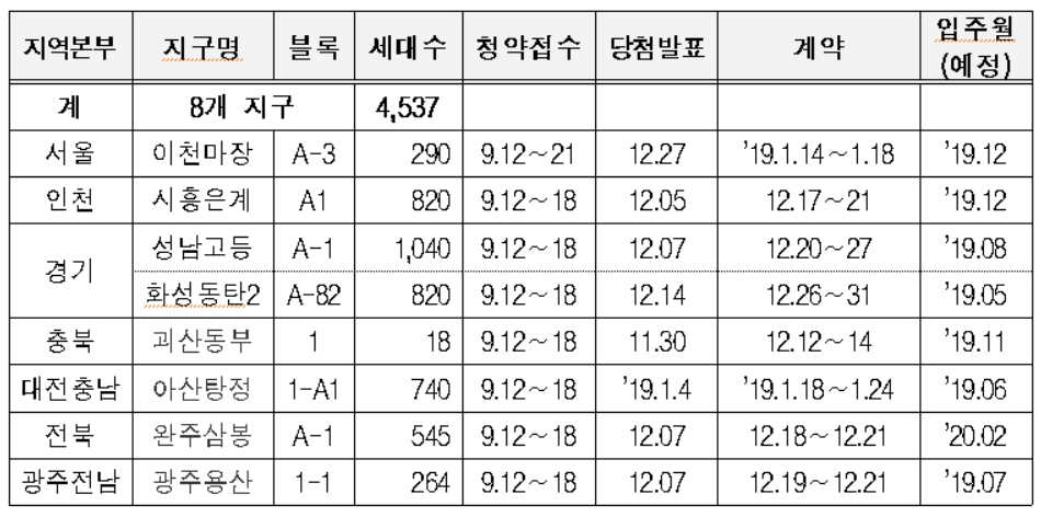 지구별 행복주택 공급 세부내역.(표=LH)