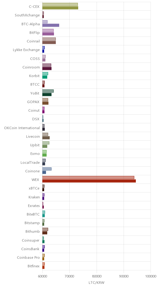 거래소별 라이트코인 시황(위 1시간전, 아래 현재)