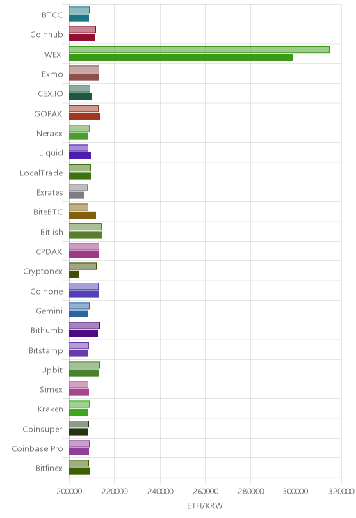 거래소별 이더리움 시황(위 1시간전, 아래 현재)