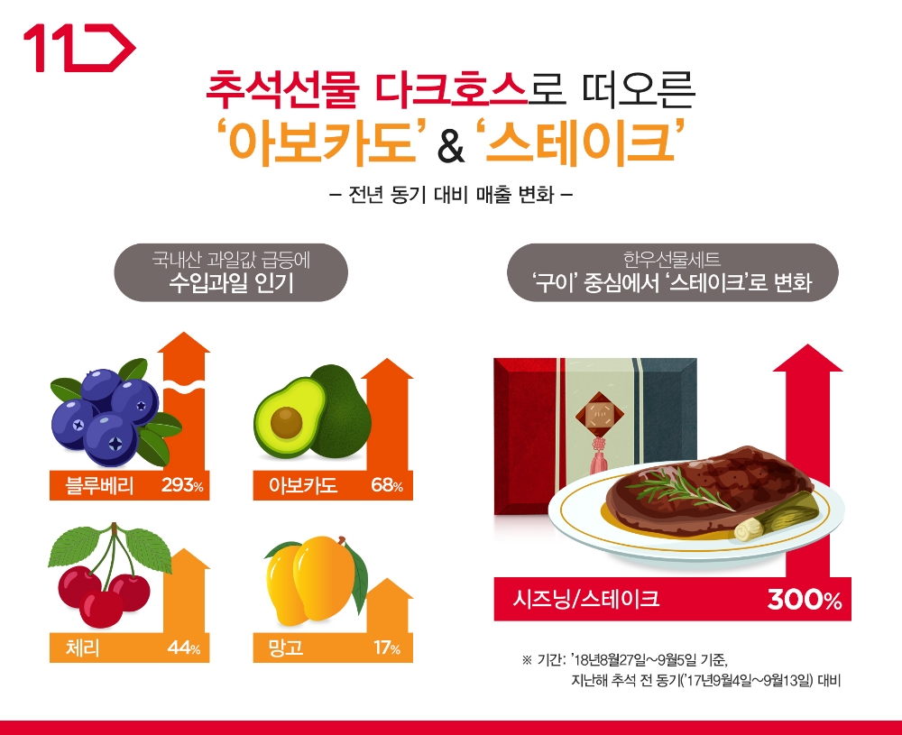 올 추석 수입 신선식품 인기…수입과일 거래액 최대 293% 늘어