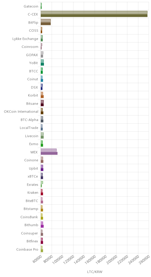 거래소별 라이트코인 시황(위 1시간전, 아래 현재)