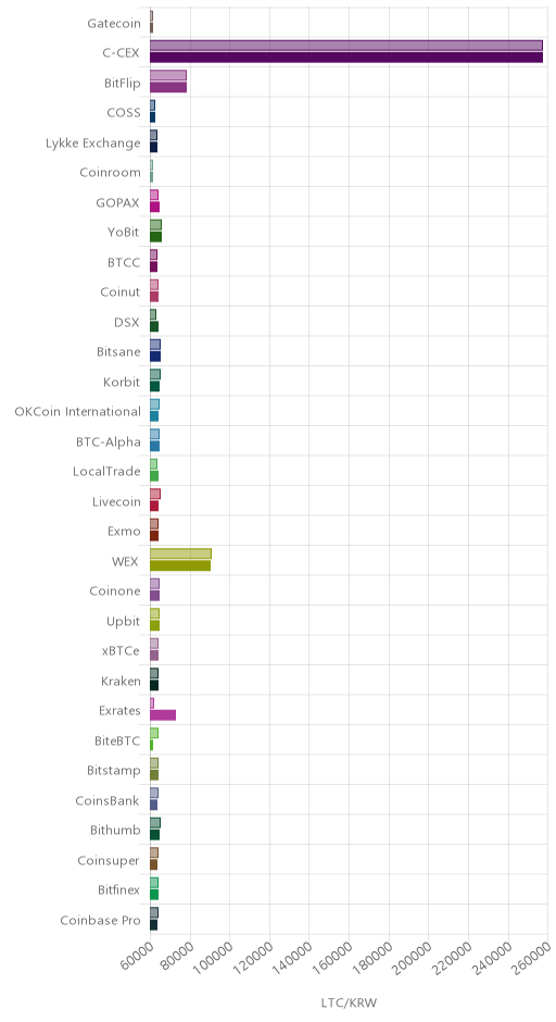거래소별 라이트코인 시황(위 1시간전, 아래 현재)