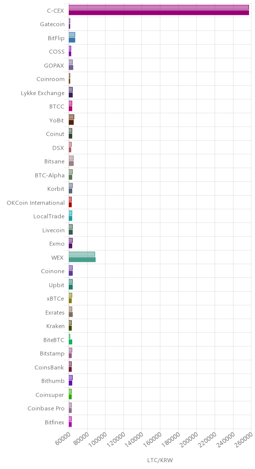 거래소별 라이트코인 시황(위 1시간전, 아래 현재)