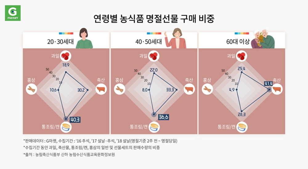 명절선물… 가성비 따지는 2030, 만족도 챙기는 5060