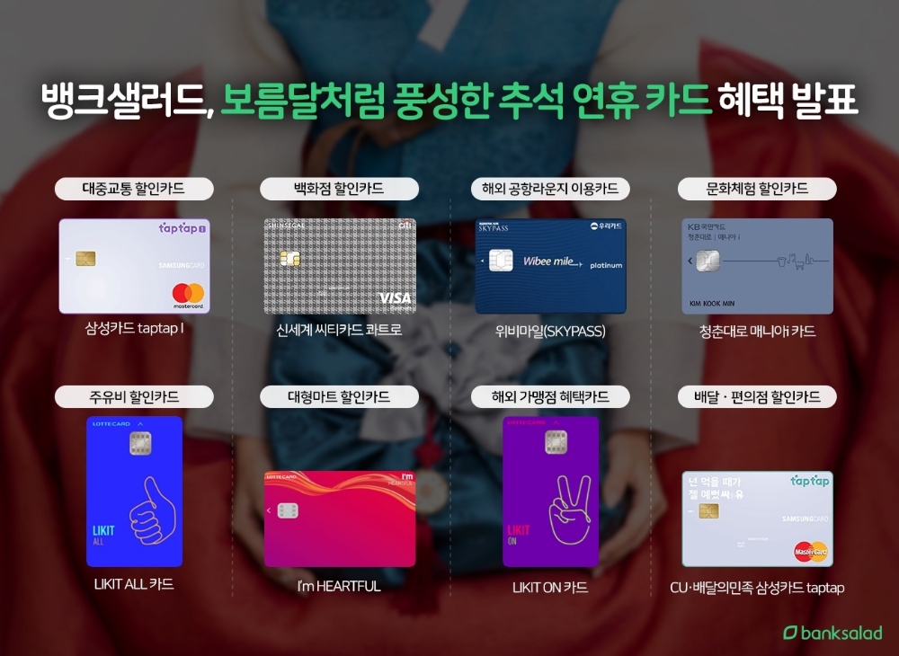 올 추석 연휴엔 ‘이 카드 어때요?’…뱅크샐러드, 분야별 알뜰 할인카드 BEST 발표