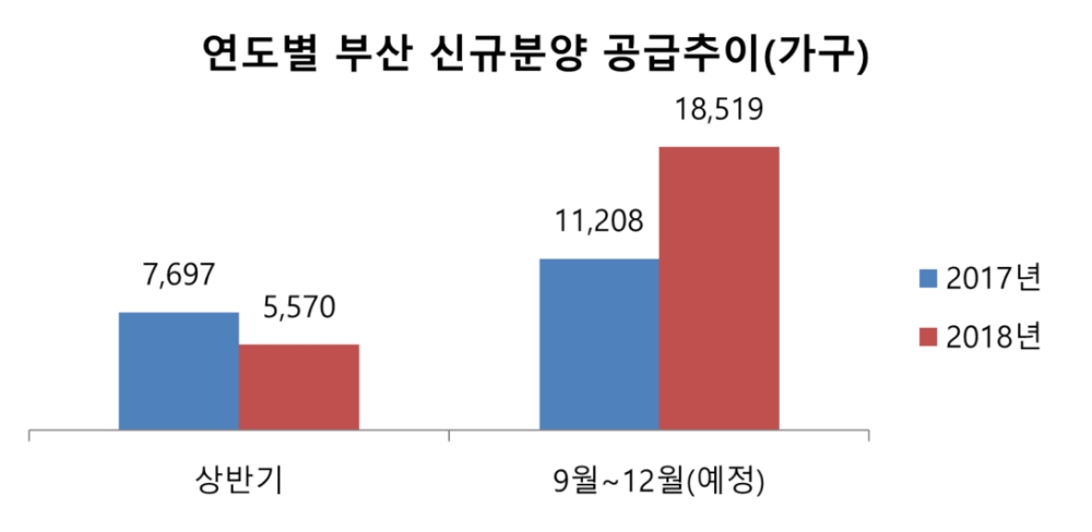 부산, 9월부터 1만8000여가구 분양 ‘봇물’