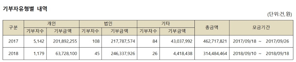 (표=경남사랑의열매)
