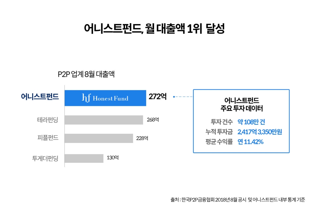 어니스트펀드, 월 대출액 업계 1위 등극