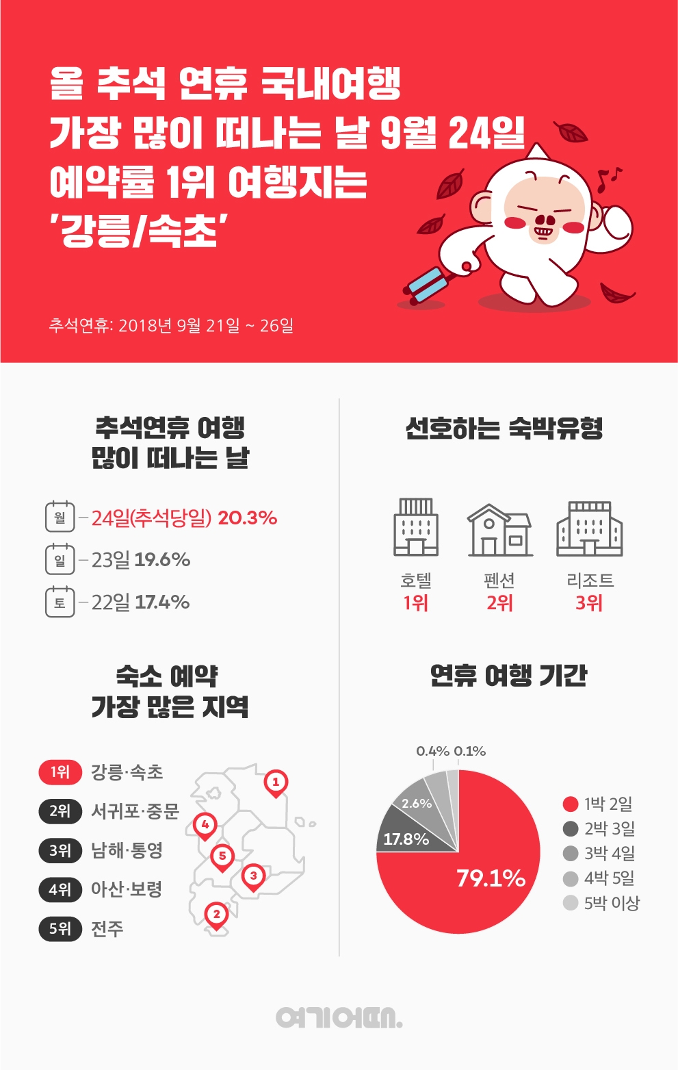 올 추석 연휴, '24일'에 가장 많이 여행 떠난다
